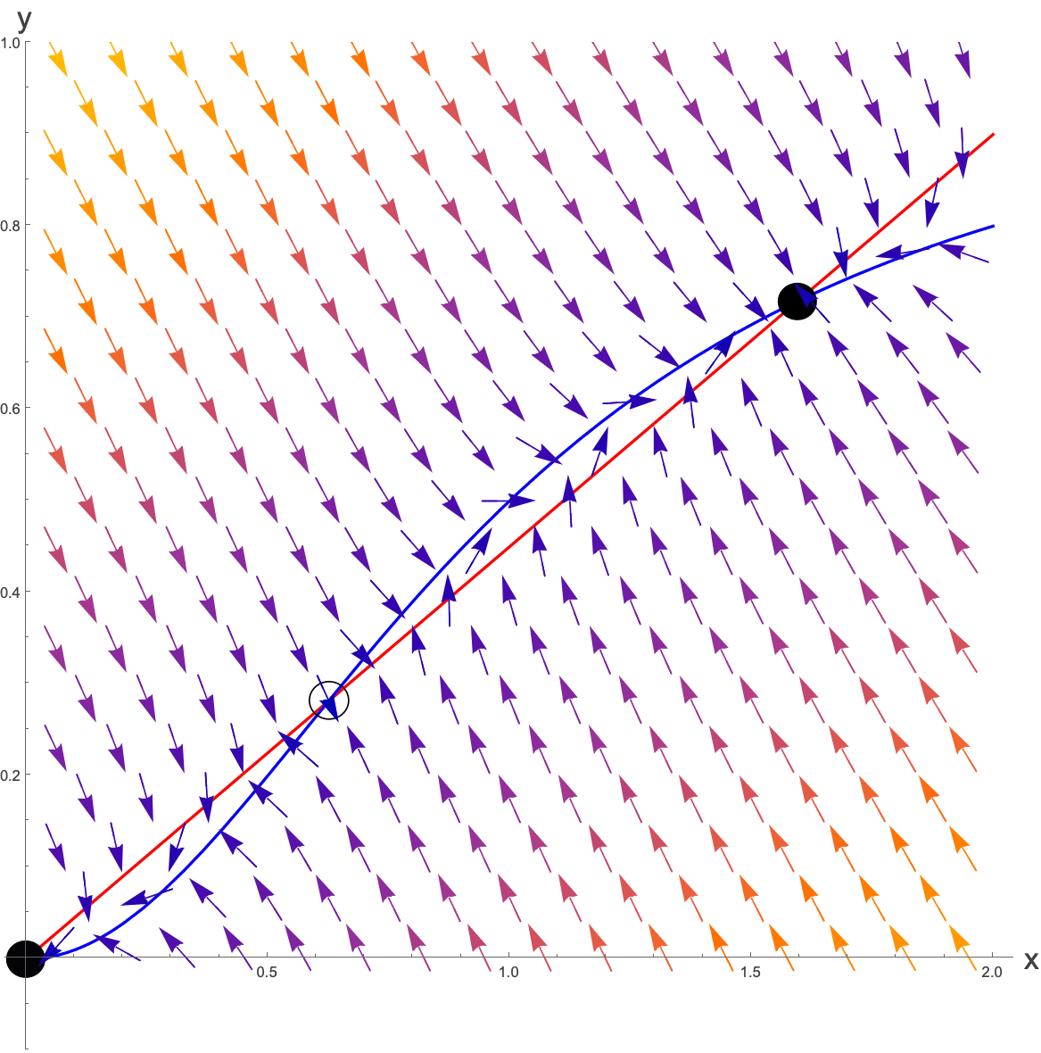 Saddle-node bifurcation animation